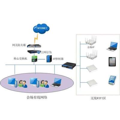 企業(yè)無線WiFi覆蓋整體解決方案